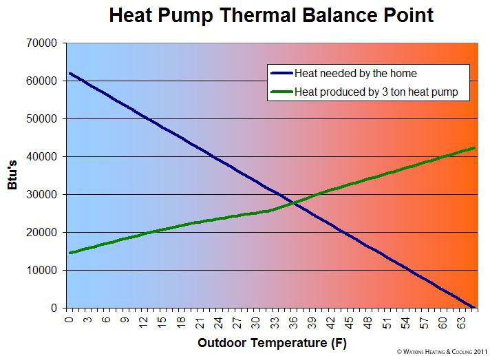 Trane heat pump thermal balance