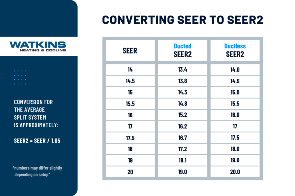 Table converting SEER number rating to SEER2 rating