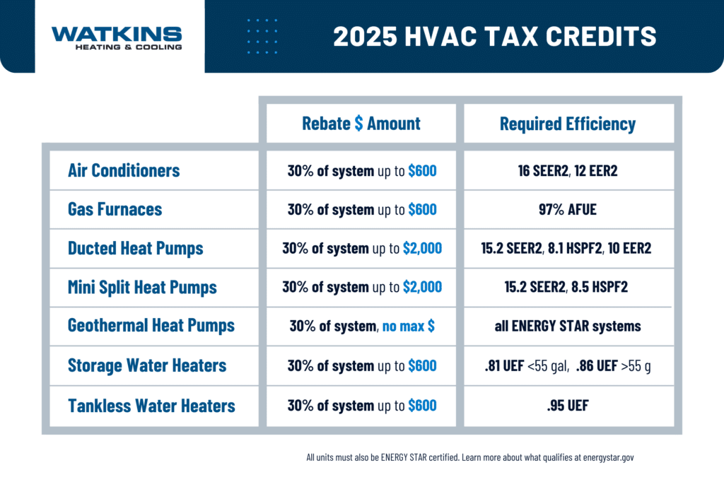 What HVAC System Qualifies for Tax Credit 2025? Watkins Heating & Cooling