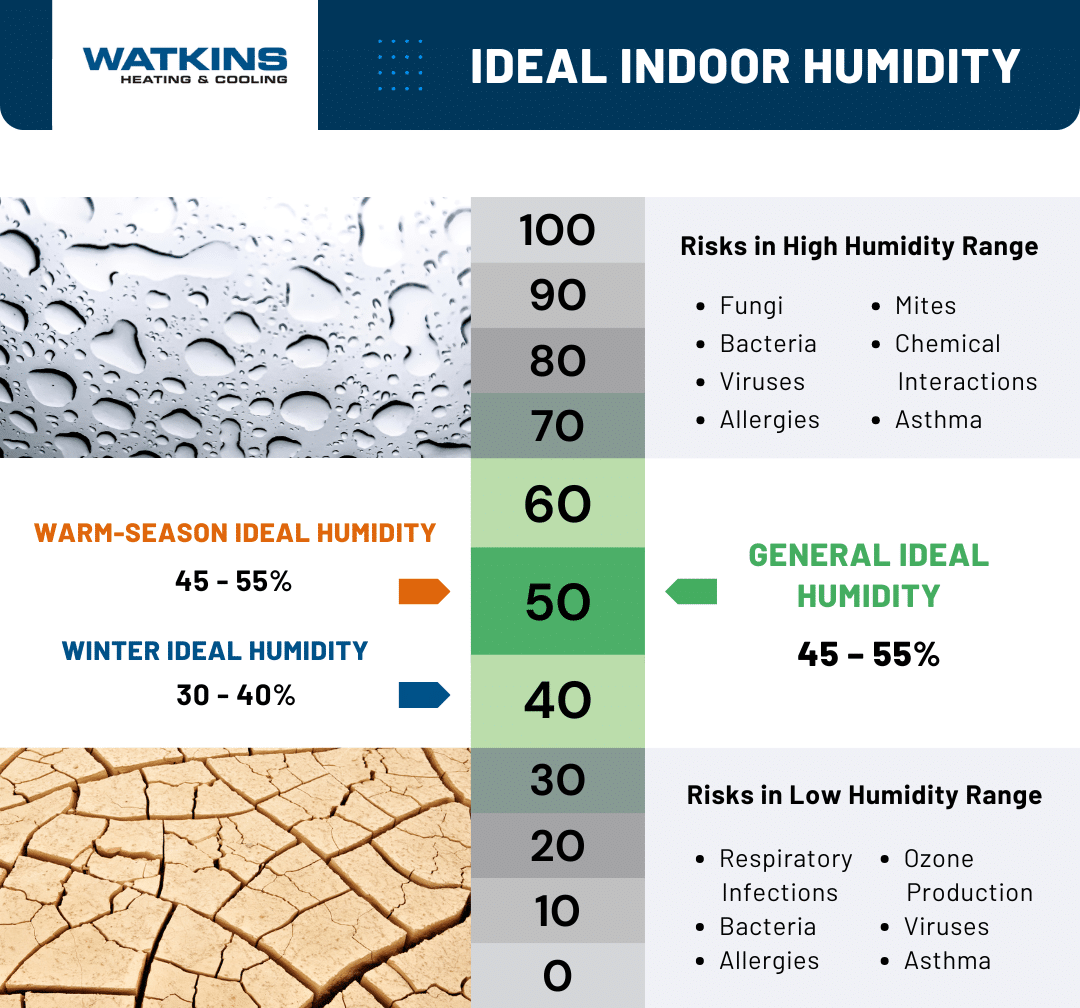 Ideal Indoor Humidity Levels and the Benefits of Optimum Humidity