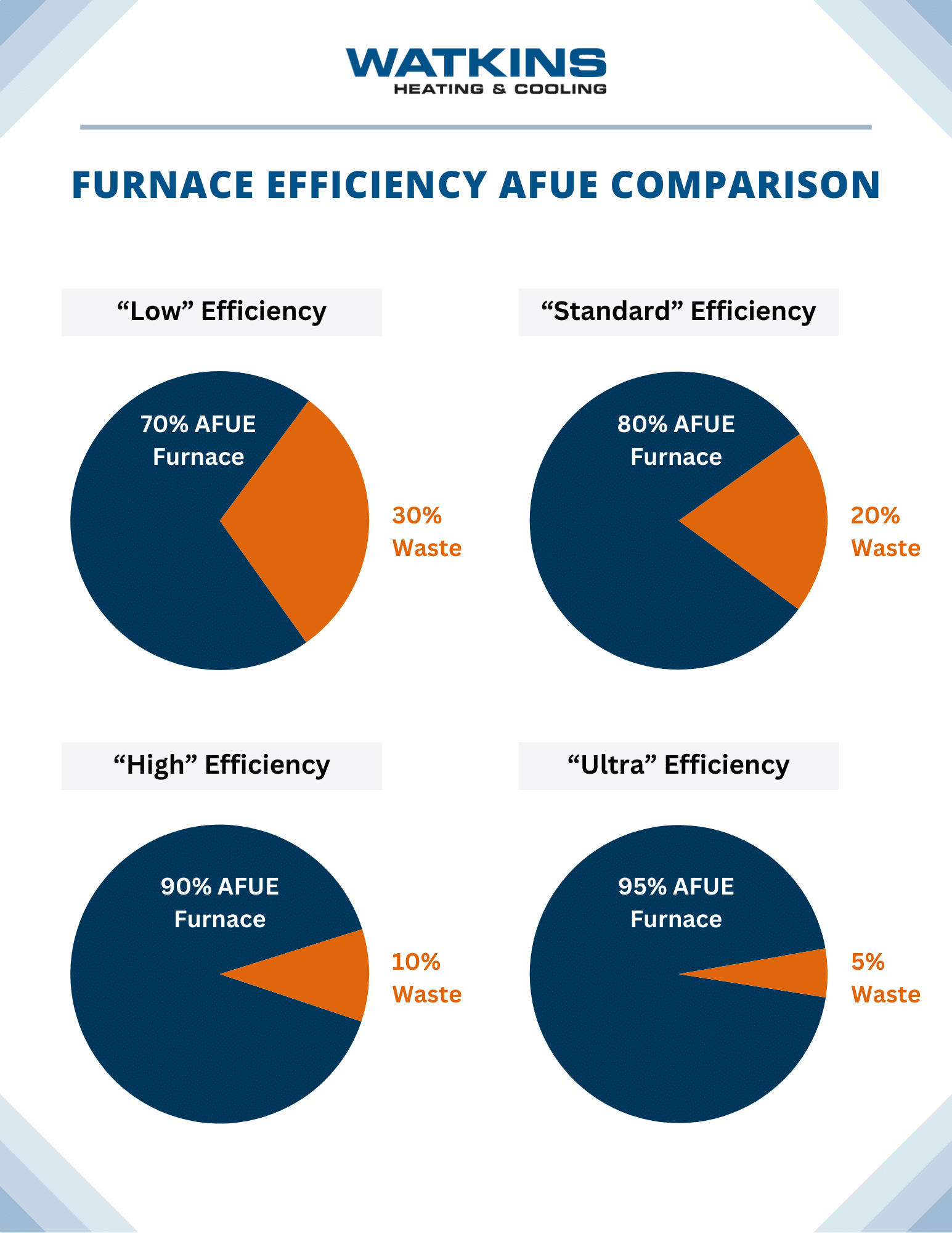 Furnace Efficiency AFUE Comparison Chart