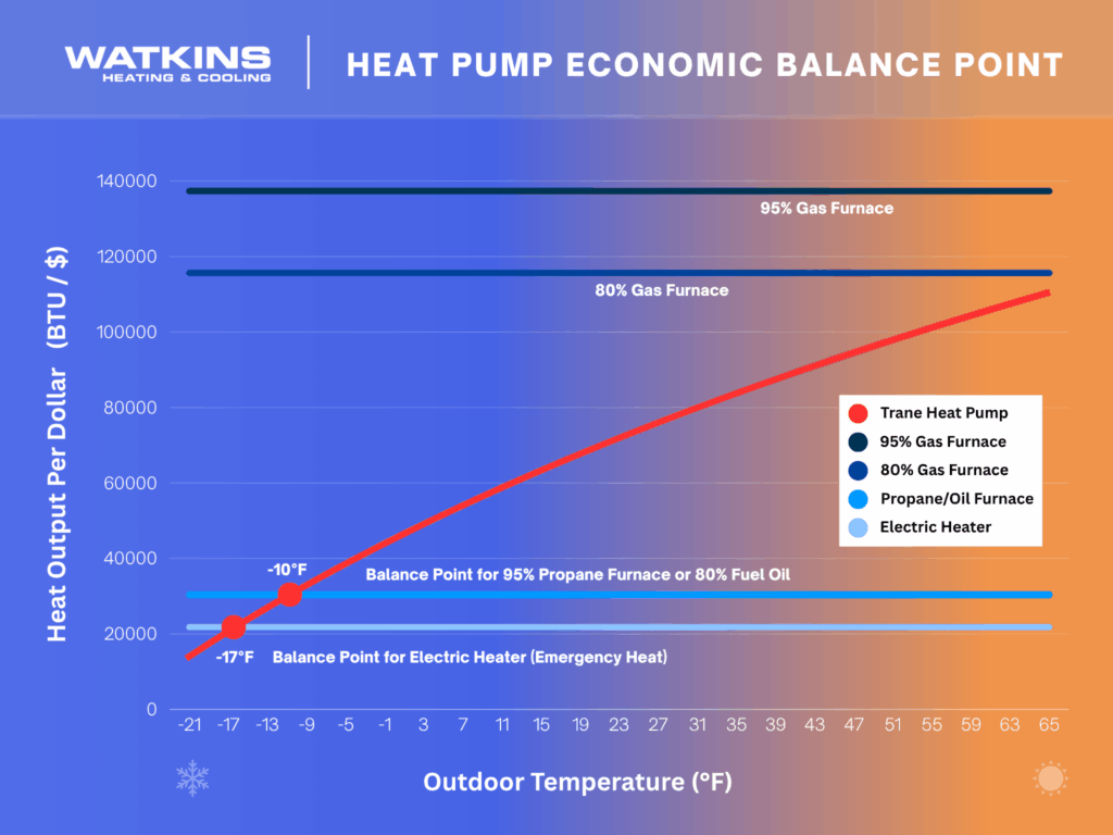 Heat Pump Economic Balance Point Chart