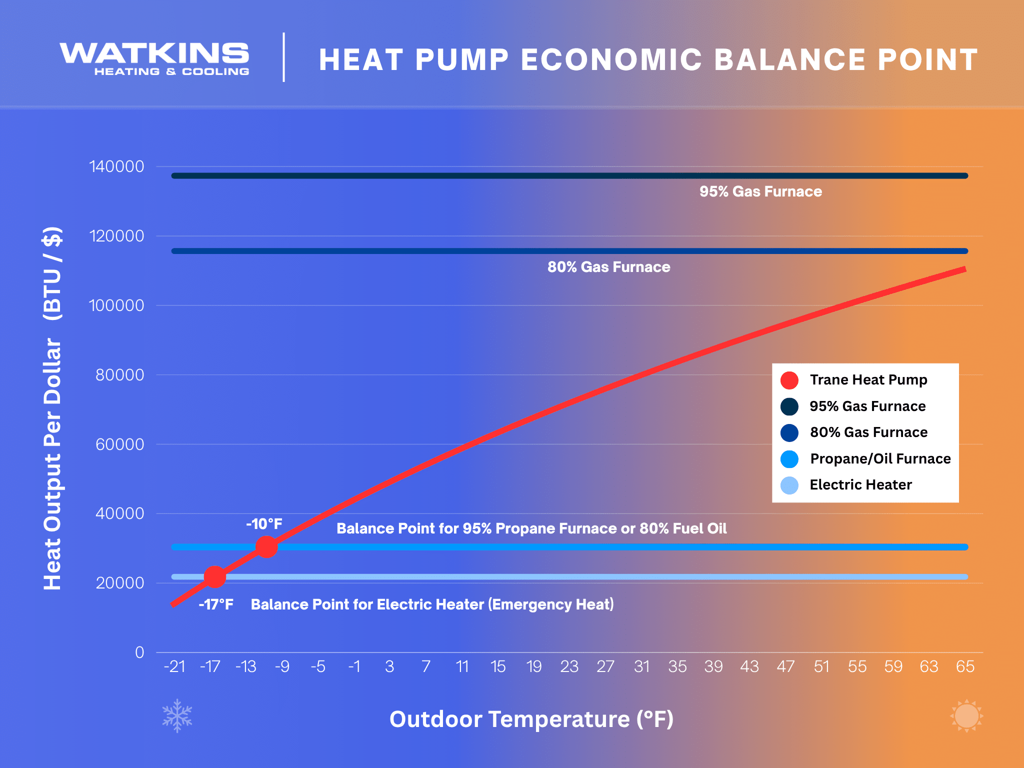 Heat Pump Economic Balance Point Chart