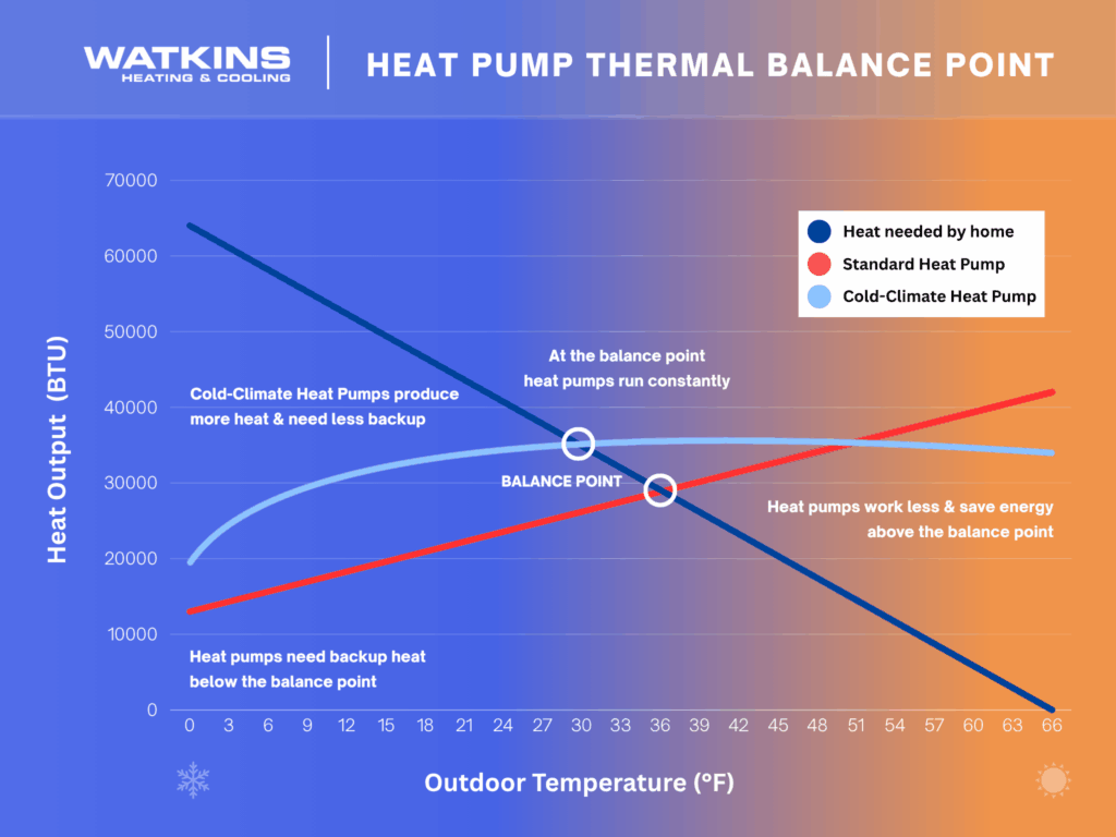 Heat Pump Thermal Balance Point Chart
